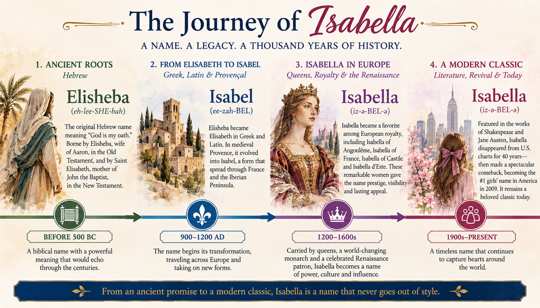 A timeline graphic depicting the history of Isabella, from the ancient Hebrew Elisheba to the beloved modern name.