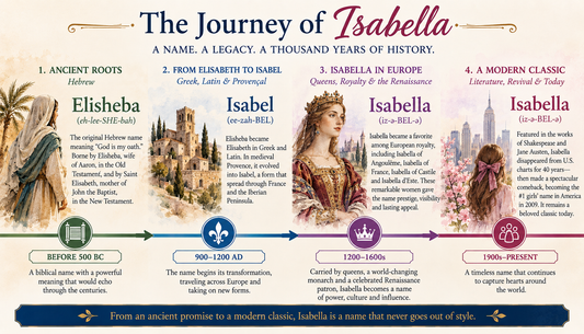 A timeline graphic depicting the history of Isabella, from the ancient Hebrew Elisheba to the beloved modern name.